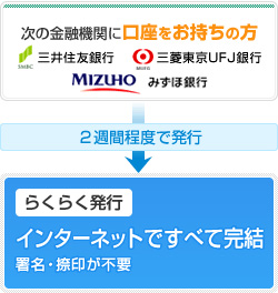 三井住友銀行、三菱東京UFJ銀行、みずほ銀行に口座をお持ちの方 三井住友銀行、三菱東京UFJ銀行、みずほ銀行に口座をお持ちの方