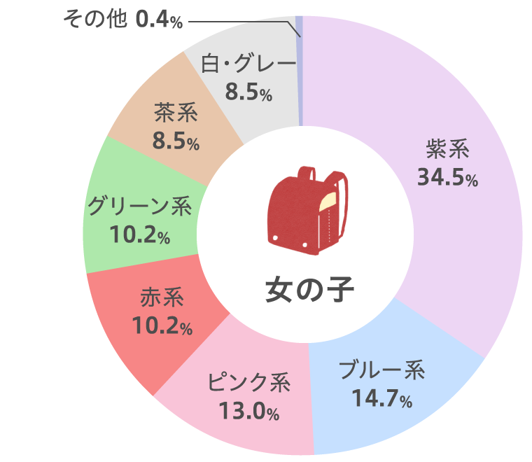 ランドセルの人気色ランキング 女の子