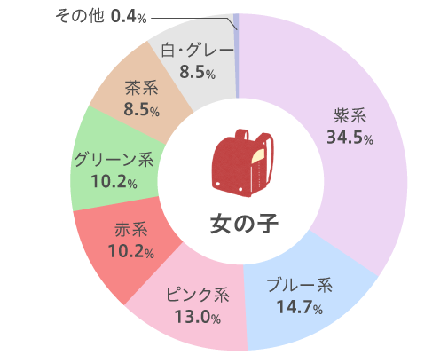 ランドセルの人気色ランキング 女の子