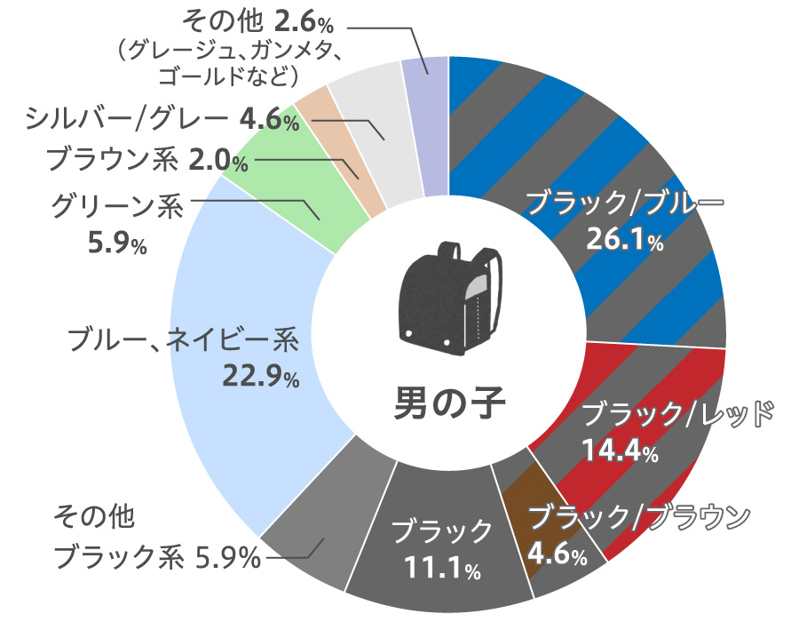 ランドセルの人気色ランキング 男の子