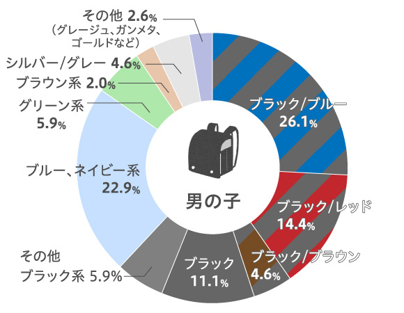 ランドセルの人気色ランキング 男の子