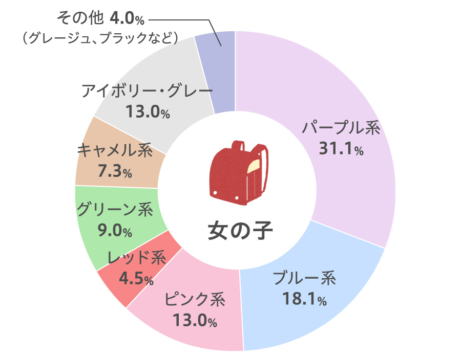 ランドセルの人気色ランキング 女の子