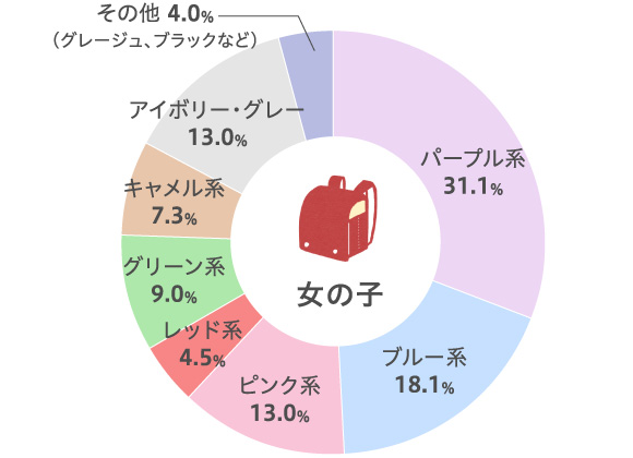 ランドセルの人気色ランキング 女の子