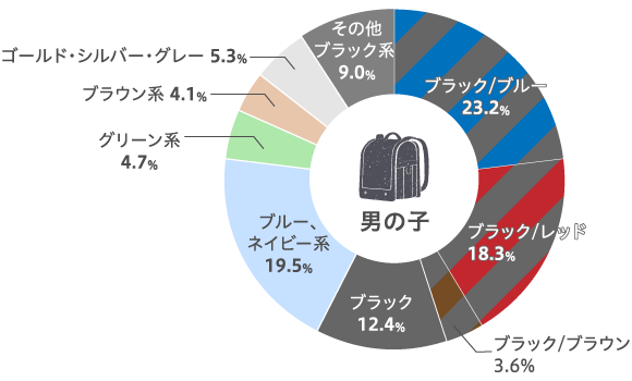 ランドセルの人気色ランキング 男の子