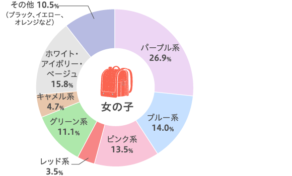 ランドセルの人気色ランキング 女の子